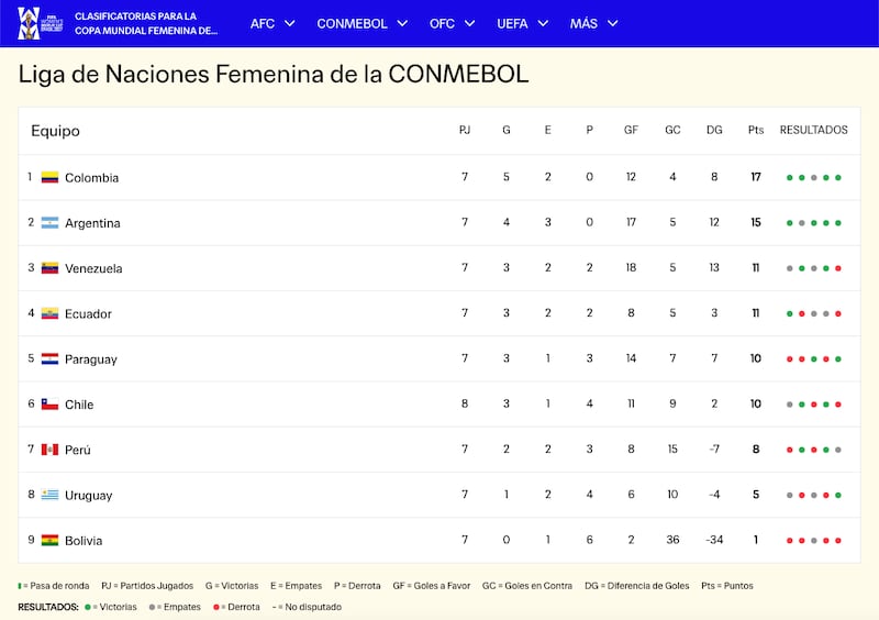 Clasificatorias para la Copa Mundial Femenina 2027.