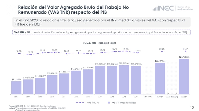 Cifras del INEC sobre el trabajo no remunerado