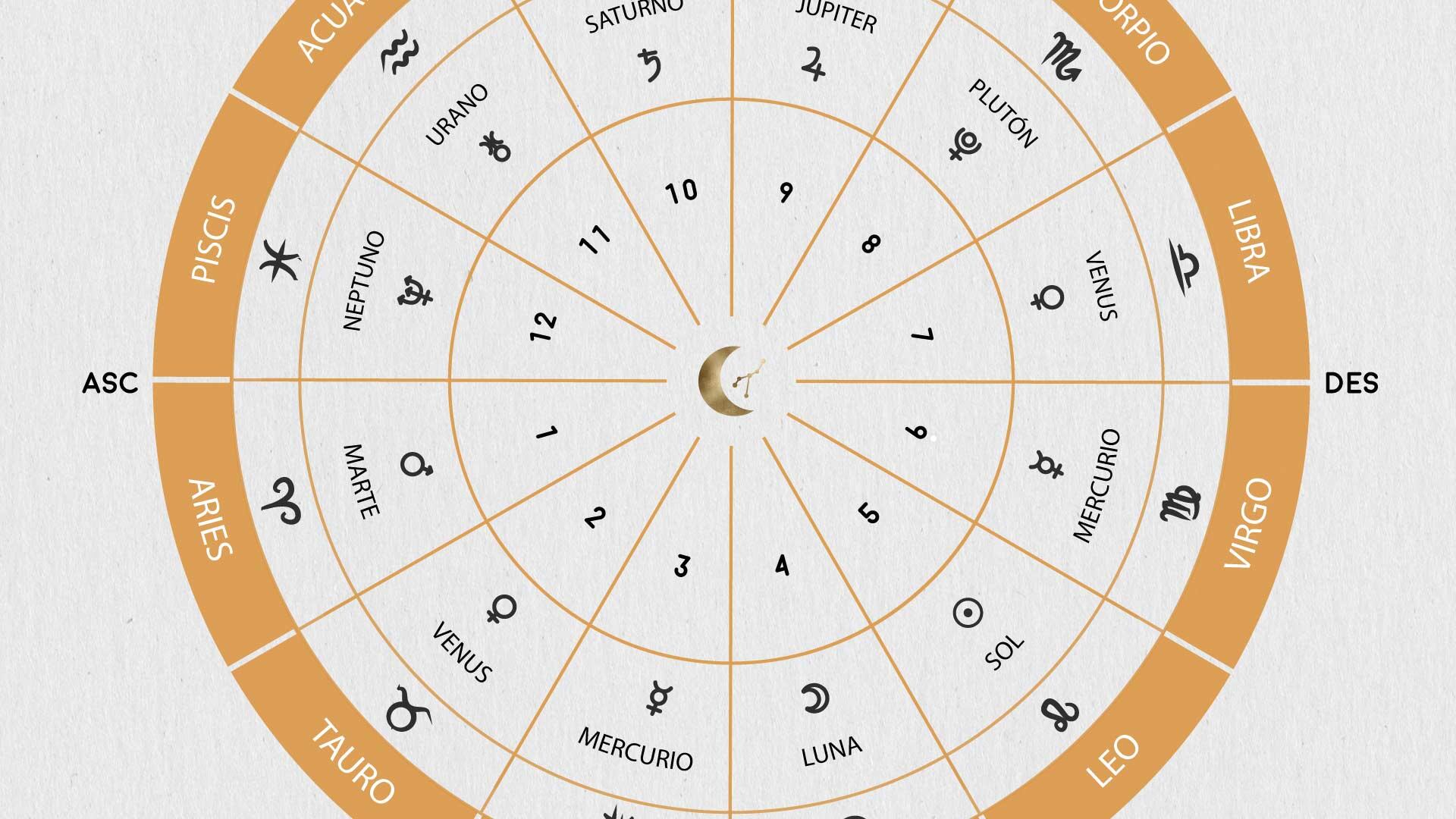 Carta Astral