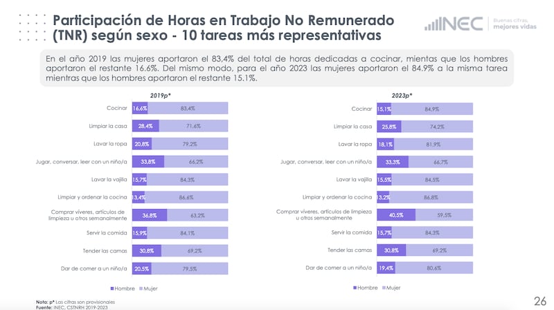Las mujeres lideran todas las tareas del hogar.