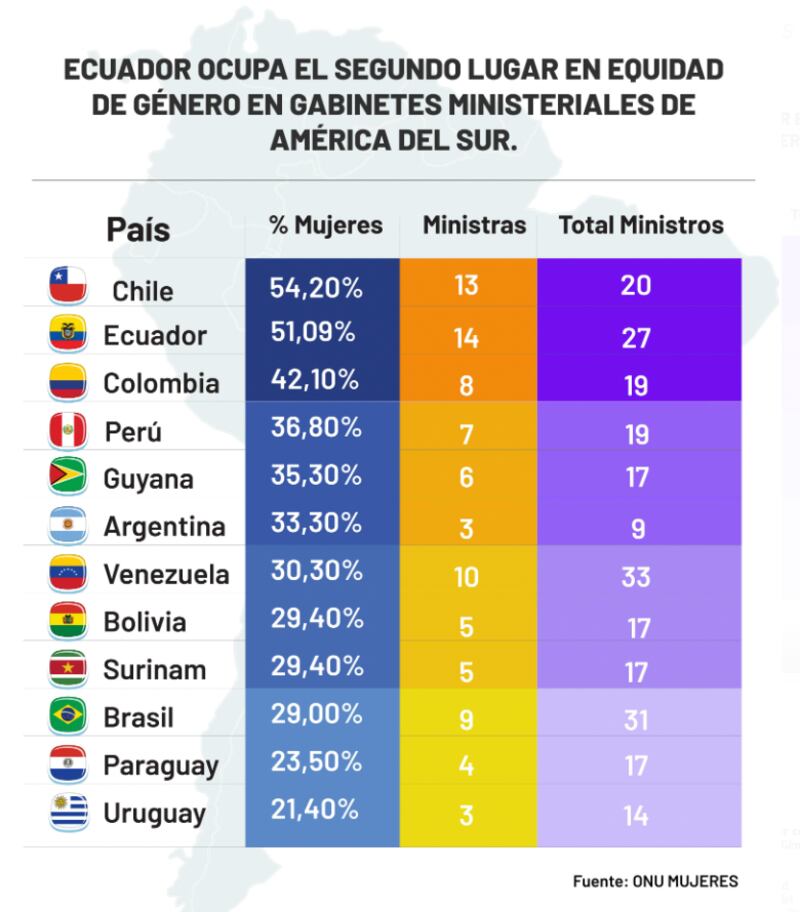 Lista de países con los gabinetes ministeriales latinoamericanos con el número de ministras