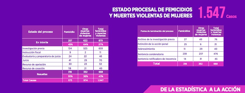 Esto revelan las crueles cifras de violencia de género en Ecuador ¡Basta de impunidad!