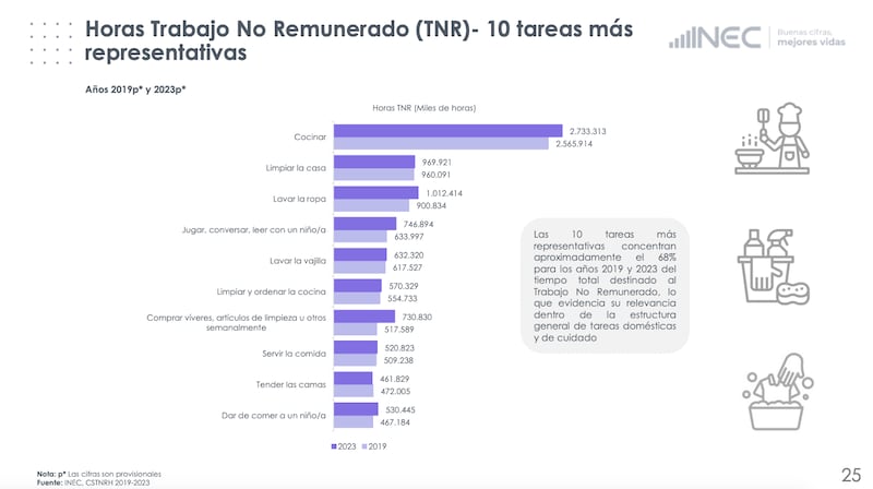 En 2023, los ecuatorianos dedicaron 8.909 millones de horas a las diez tareas más representativas del trabajo no remunerado.