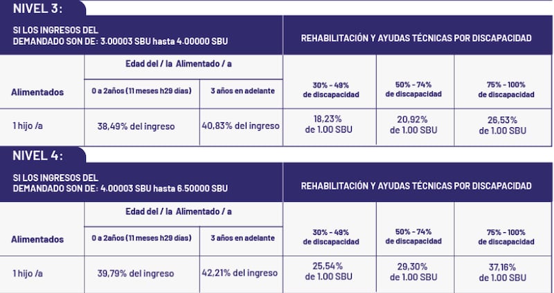 Tabla de Pensiones Alimenticias para personas adultas mayores para 2026