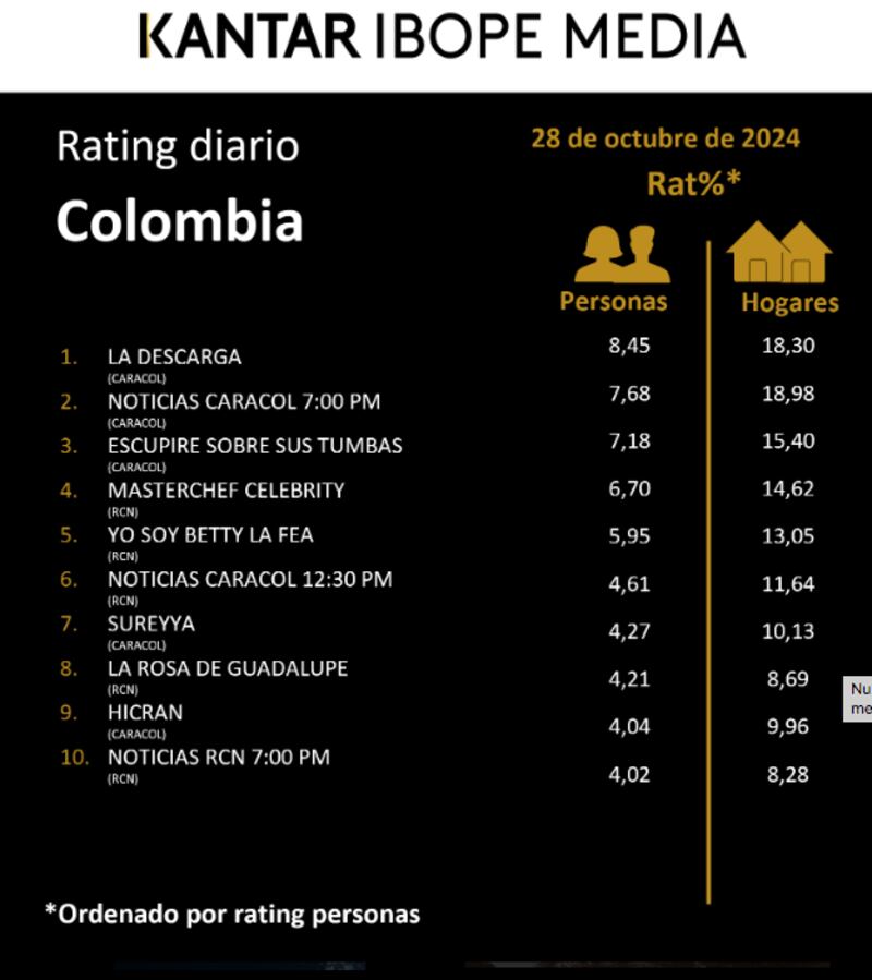 Así fue el rating en Colombia la noche del 28 de octubre